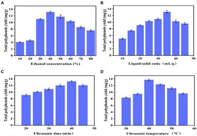 Ultrasound-assisted extraction optimization of polyphenols from Boletus bicolor and evaluation of its antioxidant activity